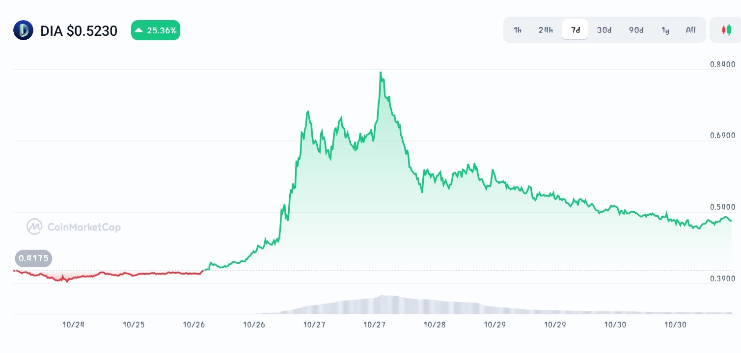 Dia price chart