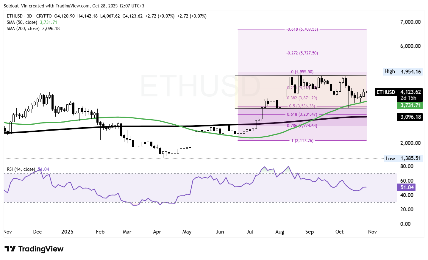 Ethereum Price Dips As BitMine Buys Another $320M In ETH
