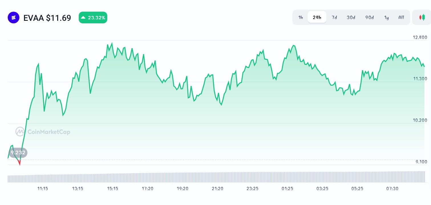EVAA Protocol price chart