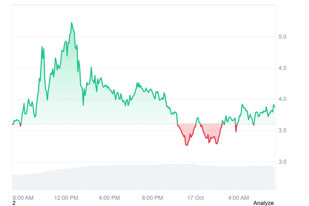 EVAA price chart