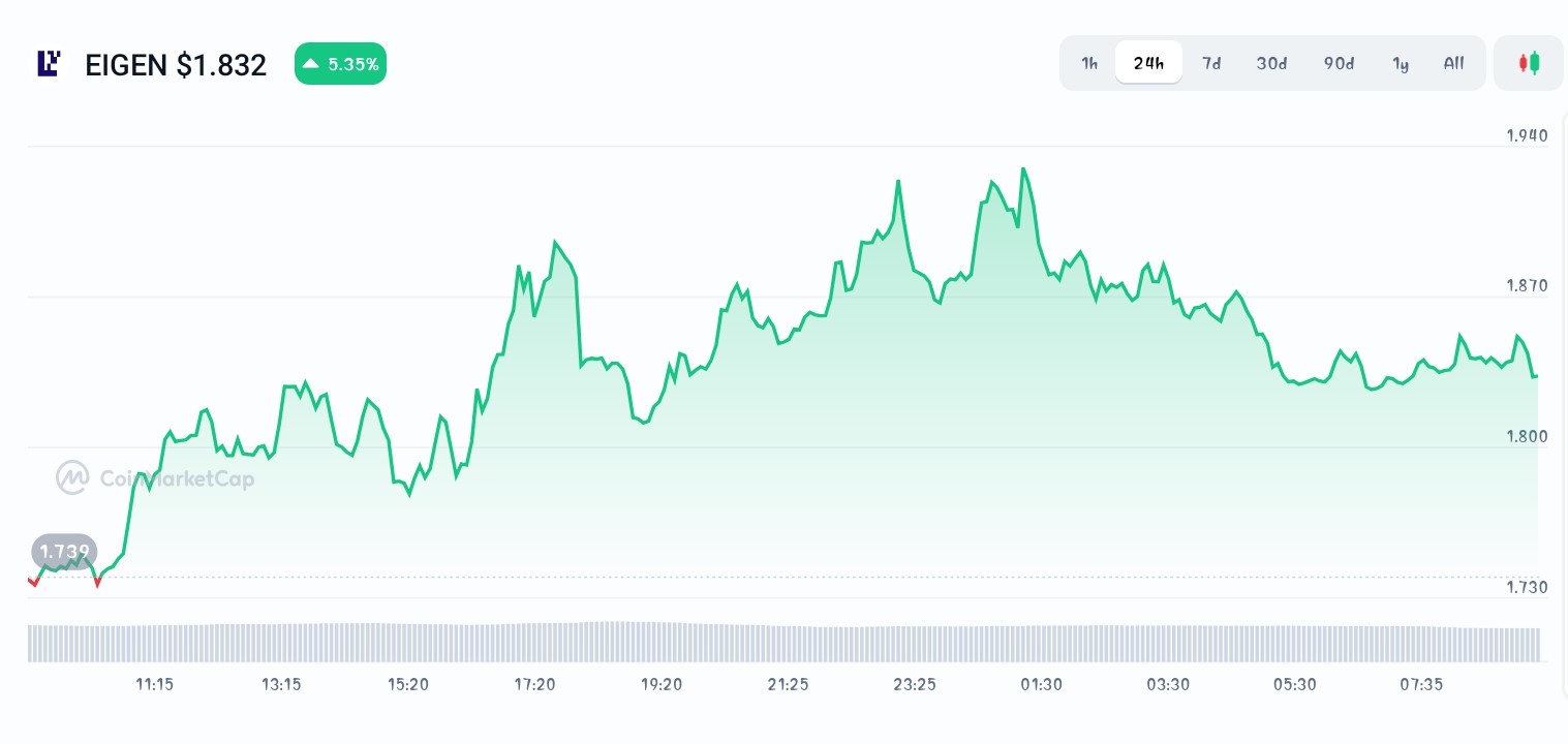 Eigenlayer price chart