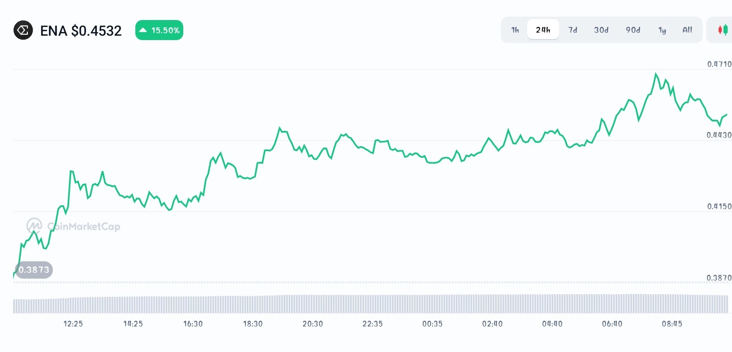 Ethena price chart