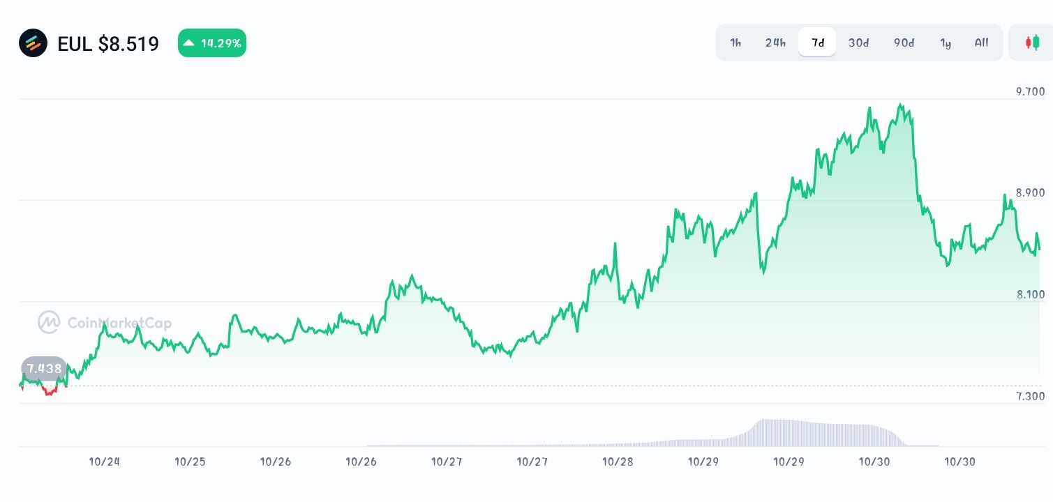 Euler price chart
