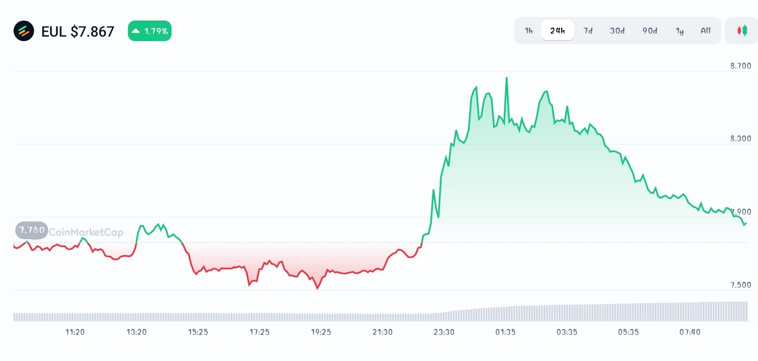 Euler price chart