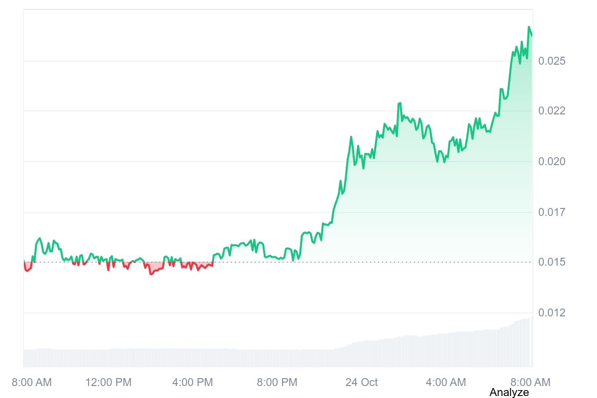 F price chart