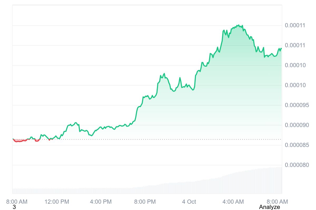 FLOKI price chart