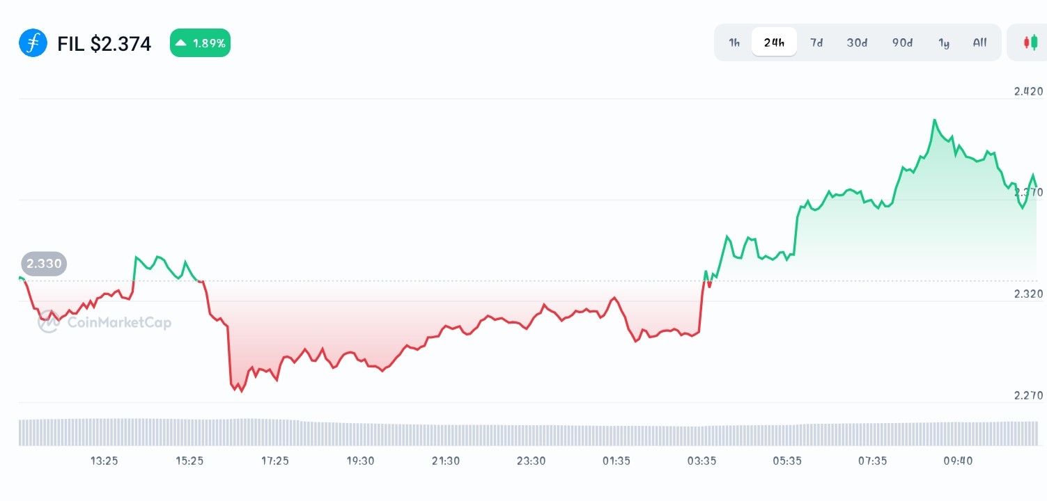 Filecoin price chart