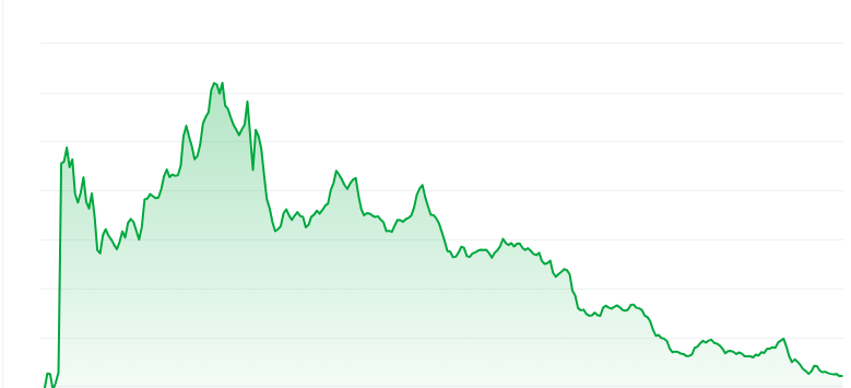 Floki price chart