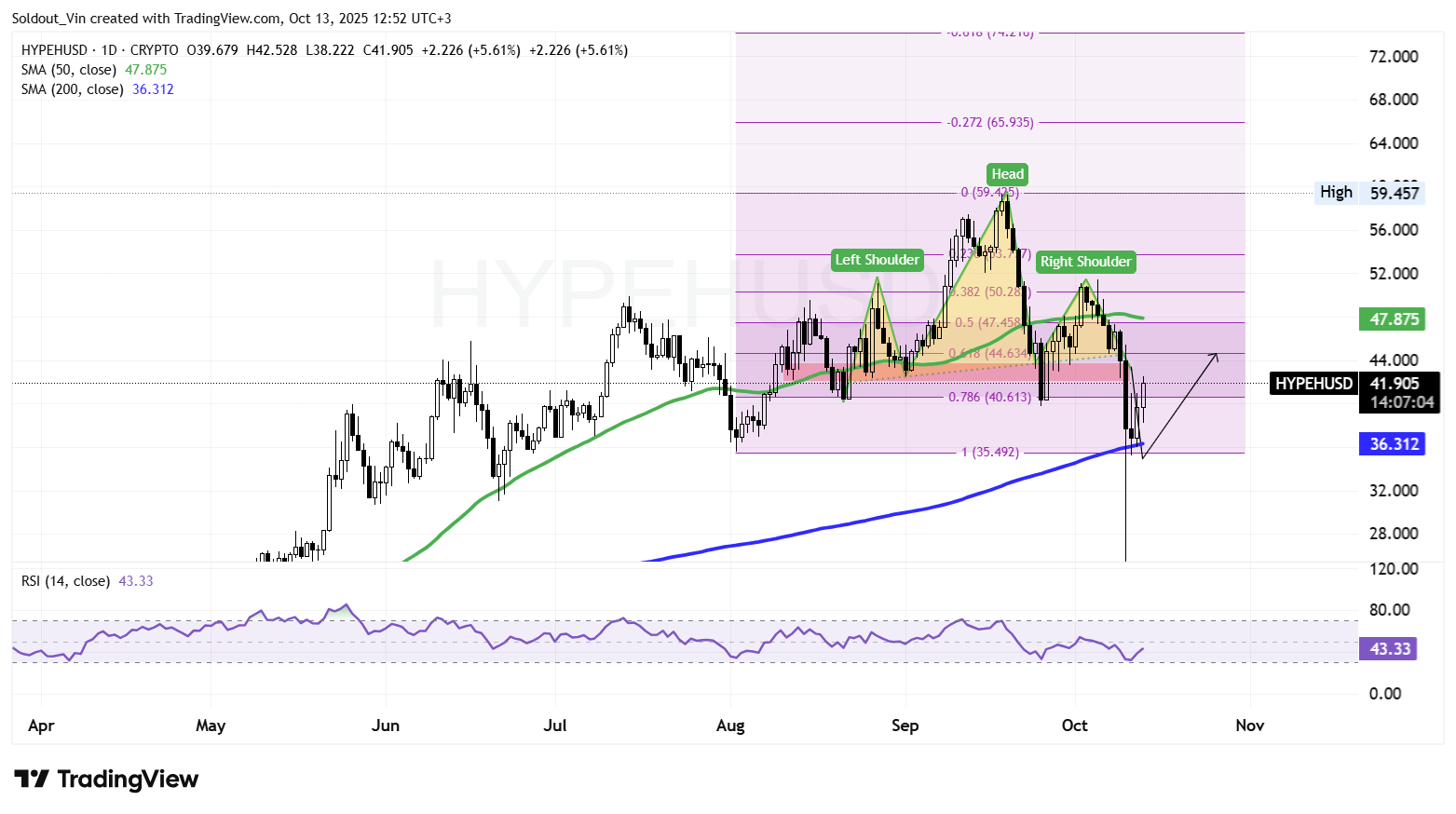 HYPE/USD daily chart