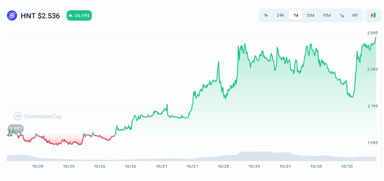 Helium price chart