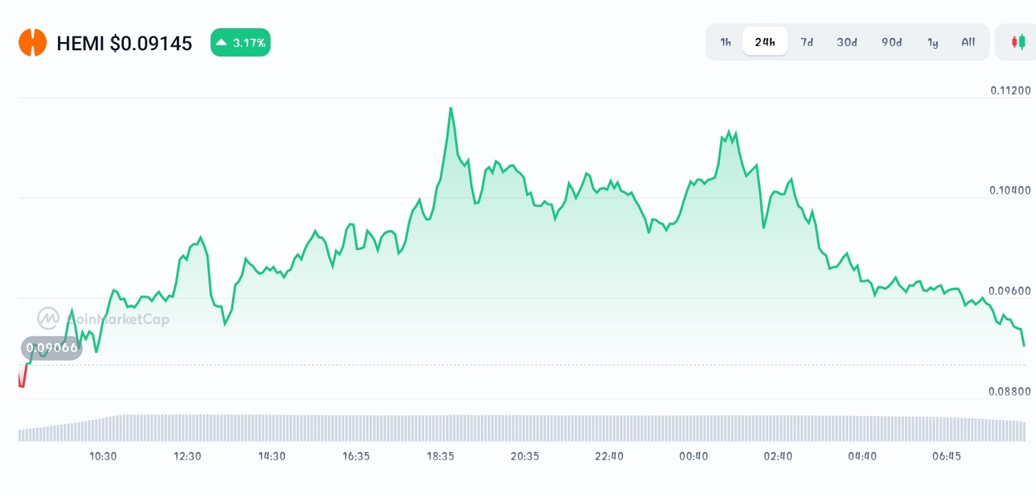 Hemi price chart
