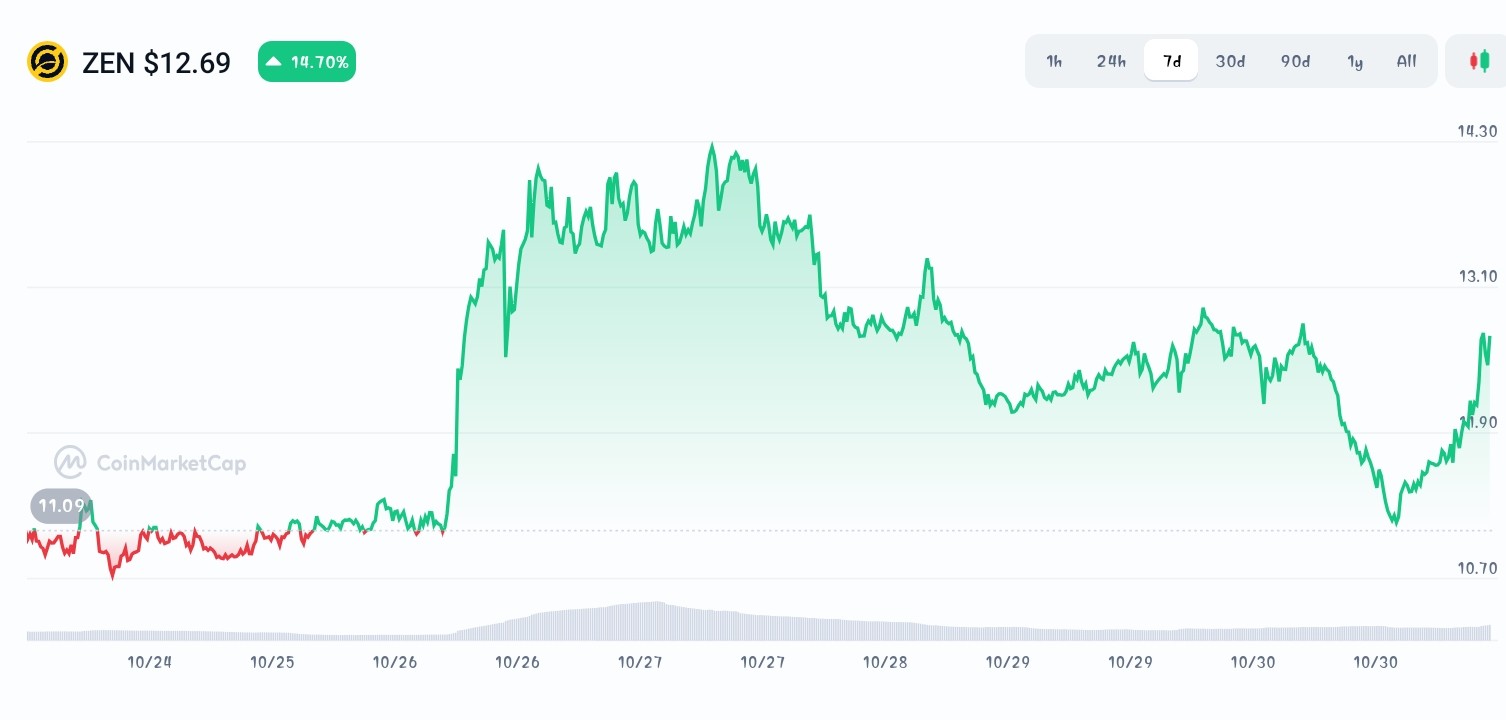 5 Altcoins That Could Be the Best Crypto To Buy For Now - Wall Street Pepe,  Horizen, DIA - CoinNews