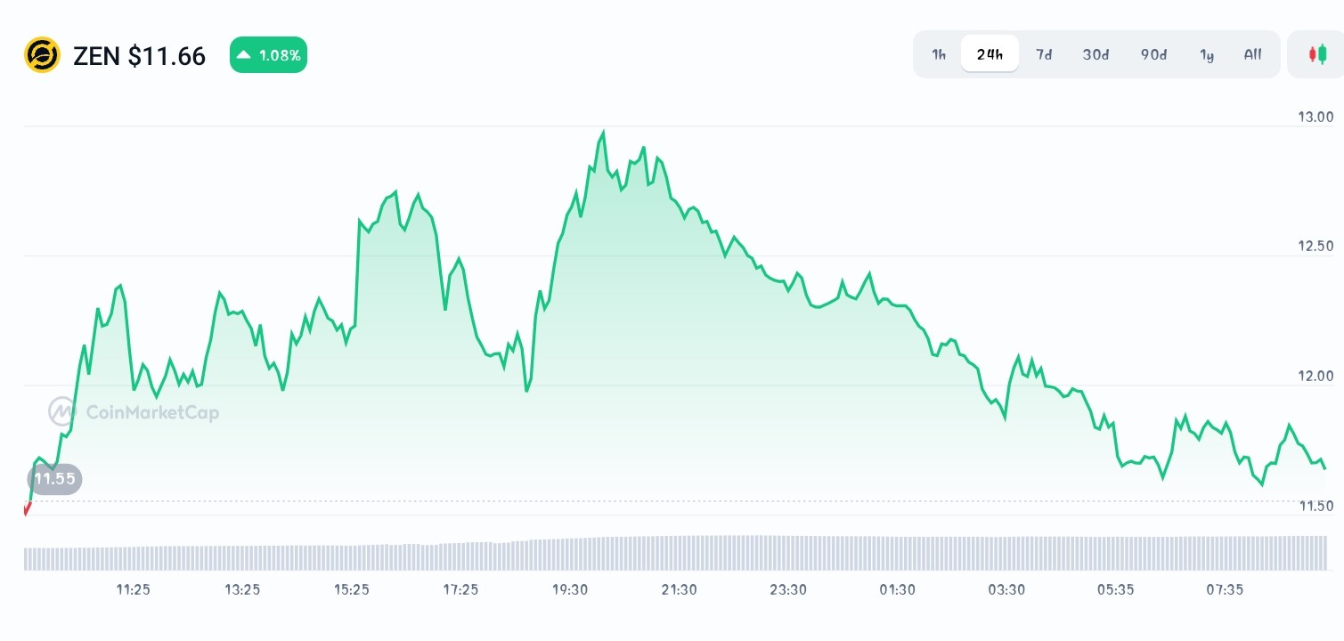 Horizen price chart 