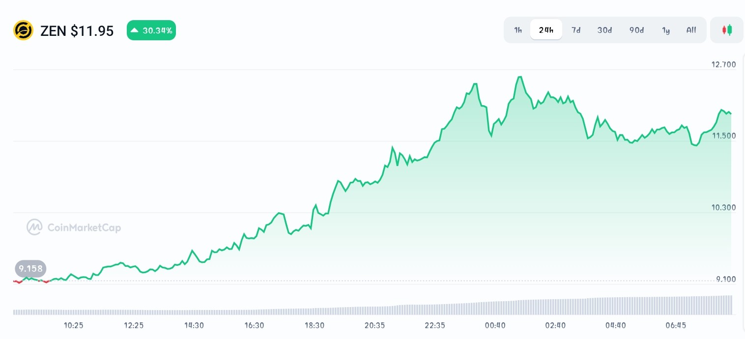 Horizen price chart