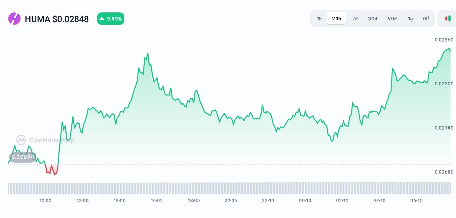 Huma Finance price chart 