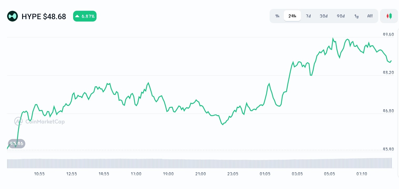 Hyperliquid price chart