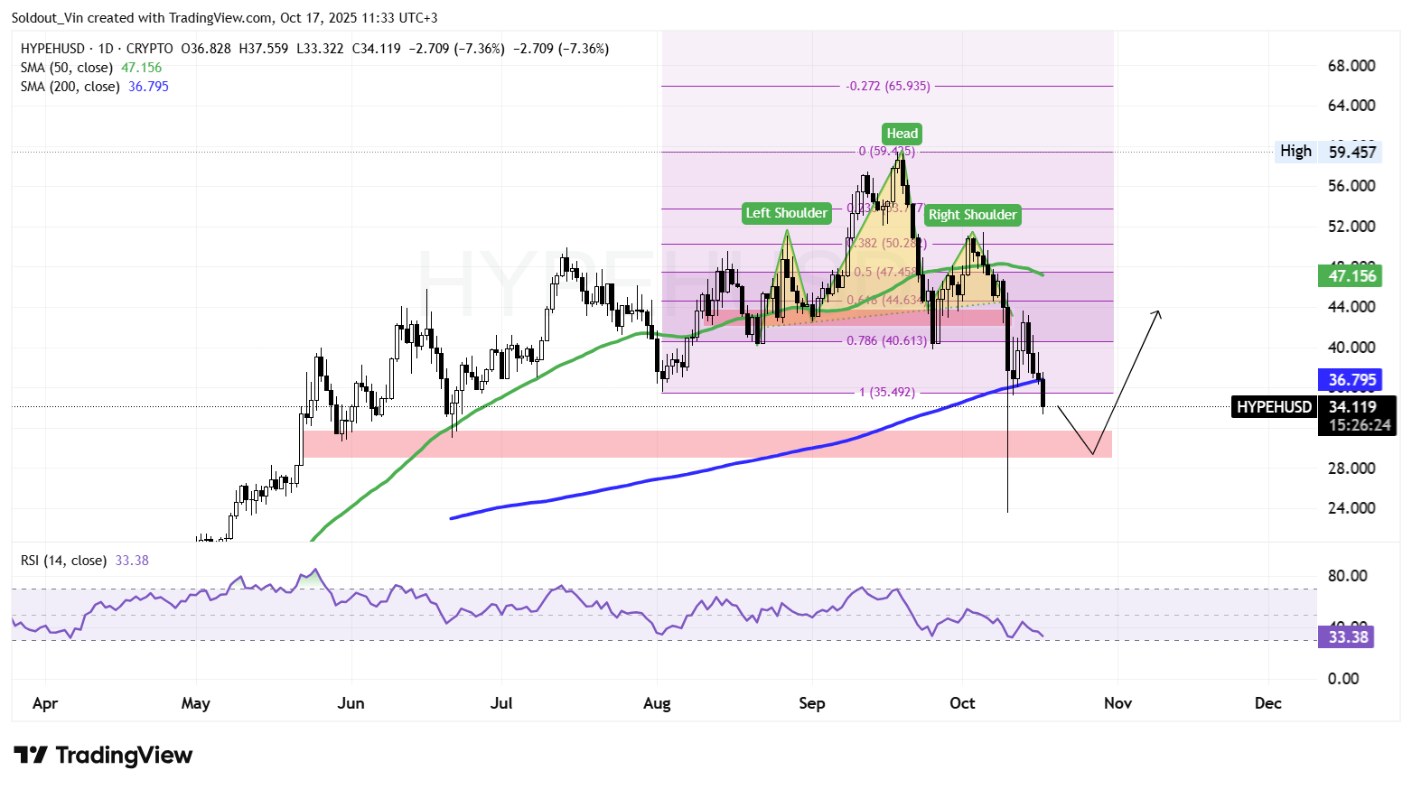 Hyperliquid Price Slides 10% As 21Shares Files For 2x HYPE ETF
