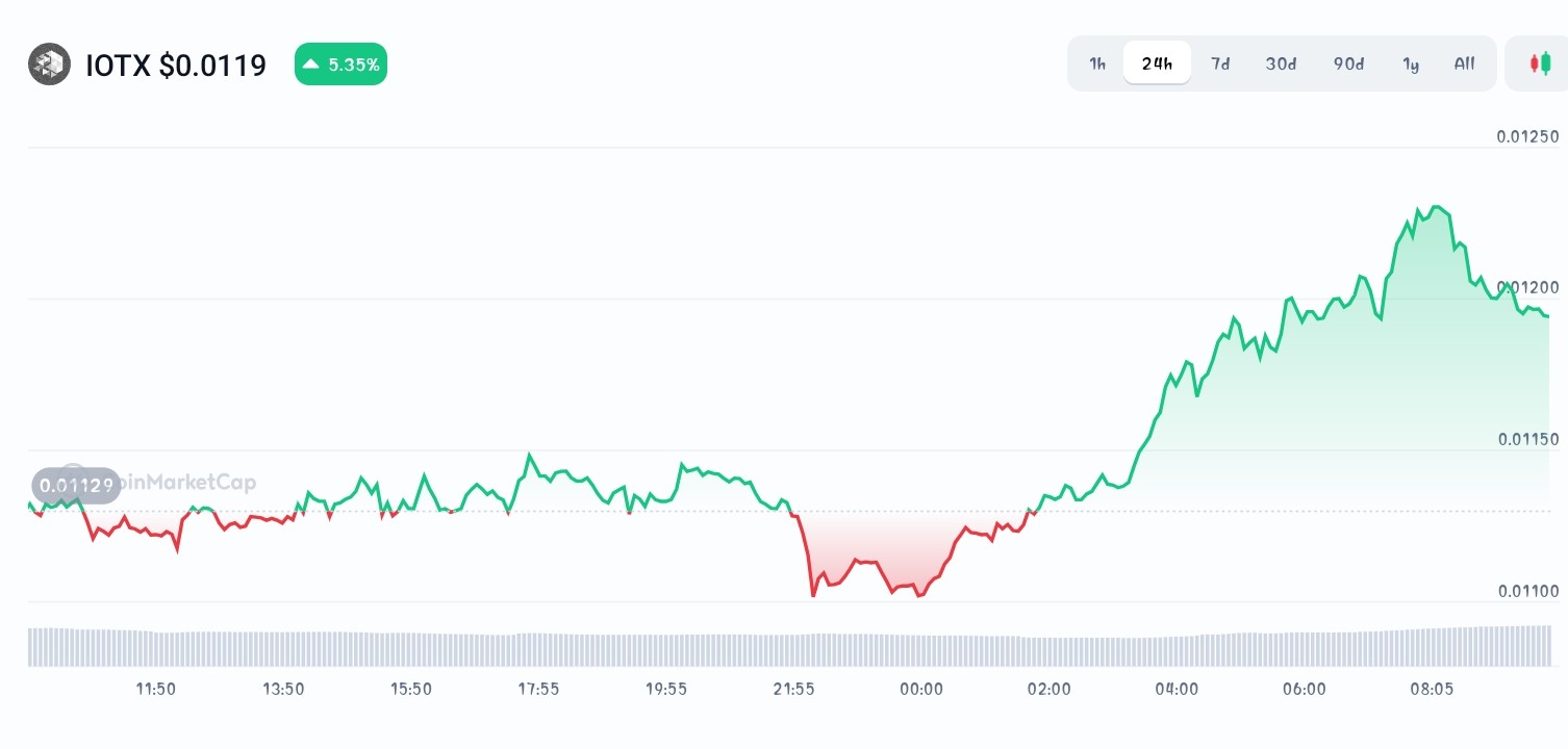 IoTeX price chart