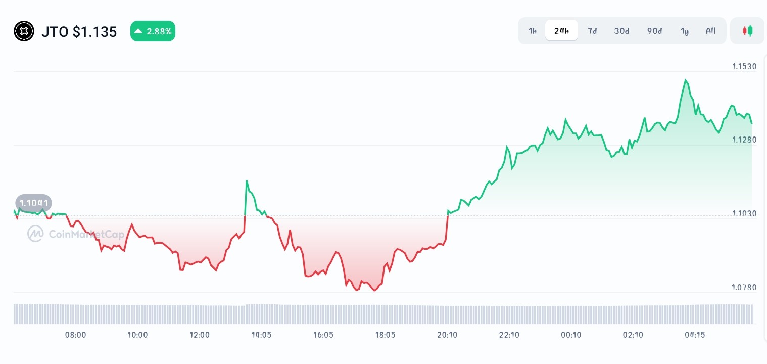 Jito Price chart