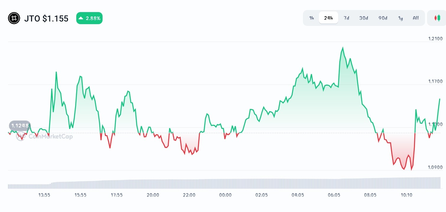 Jito Price chart