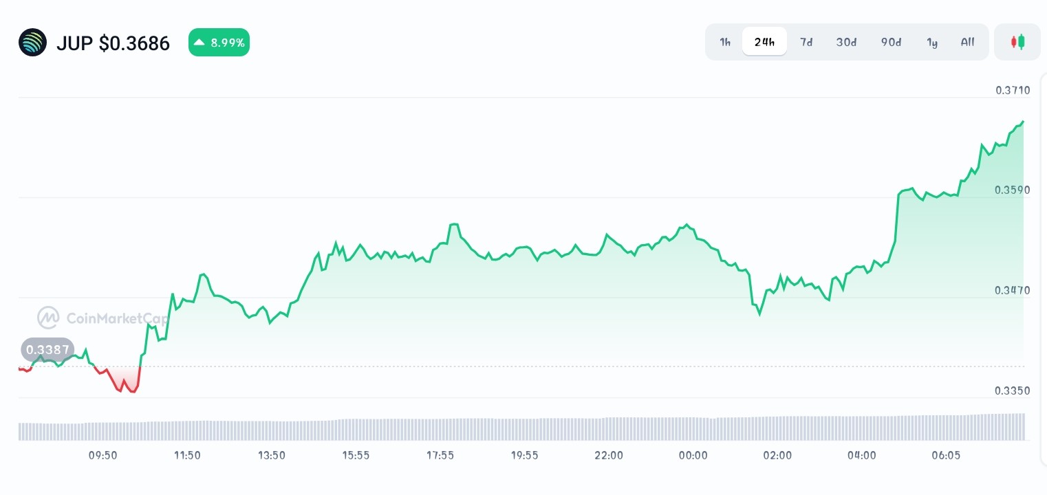 Jupiter price chart 