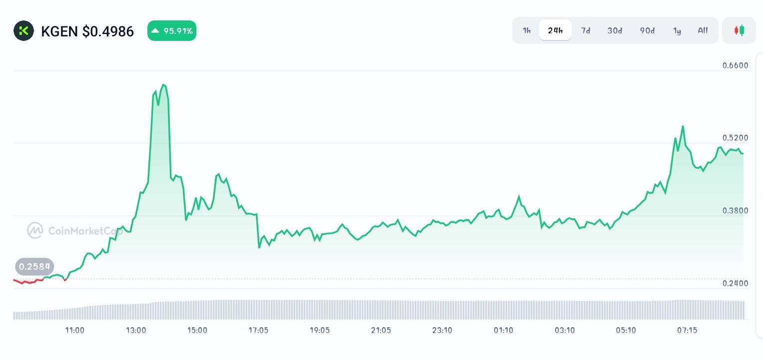 KGeN price chart