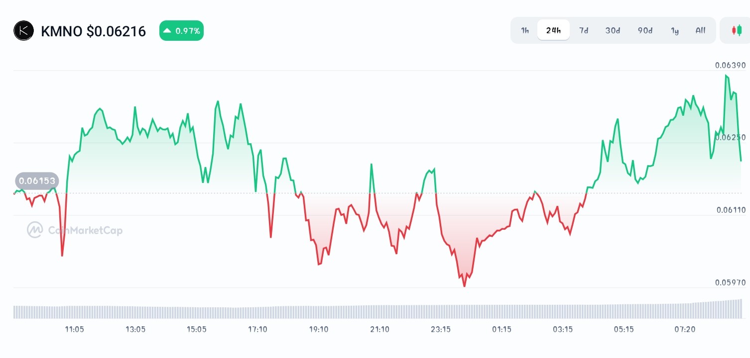 Kamino price chart