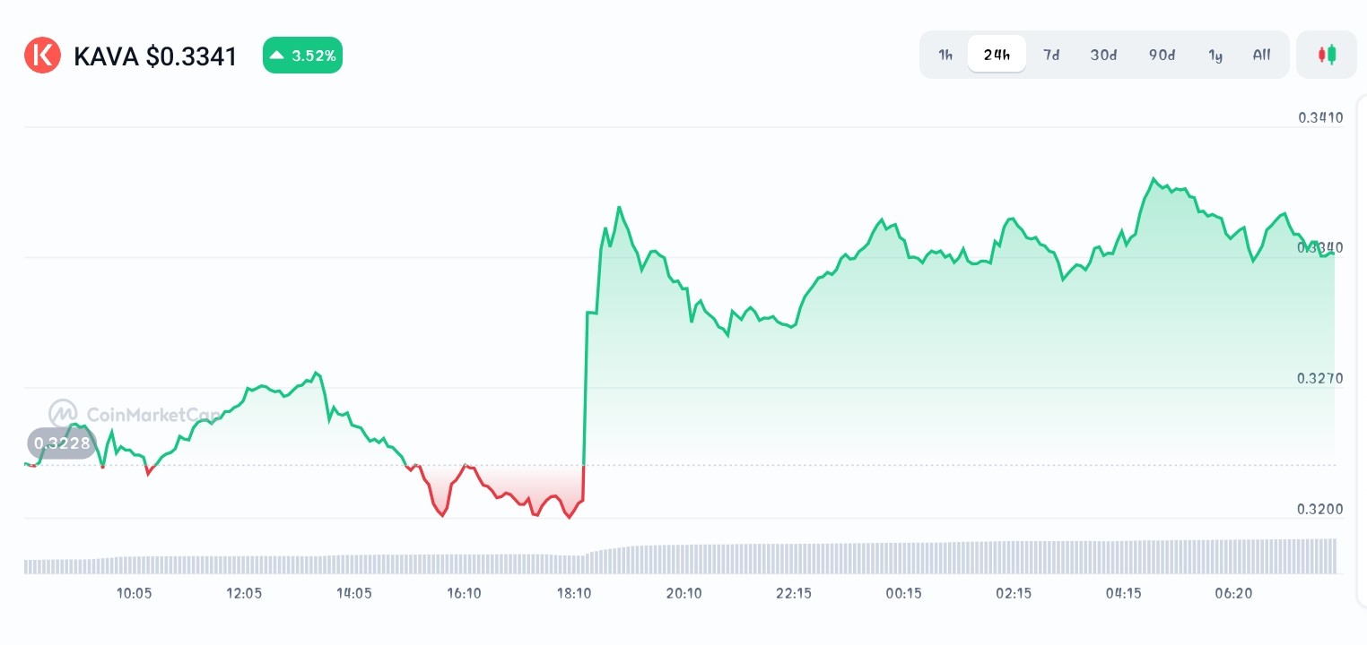Kava price chart