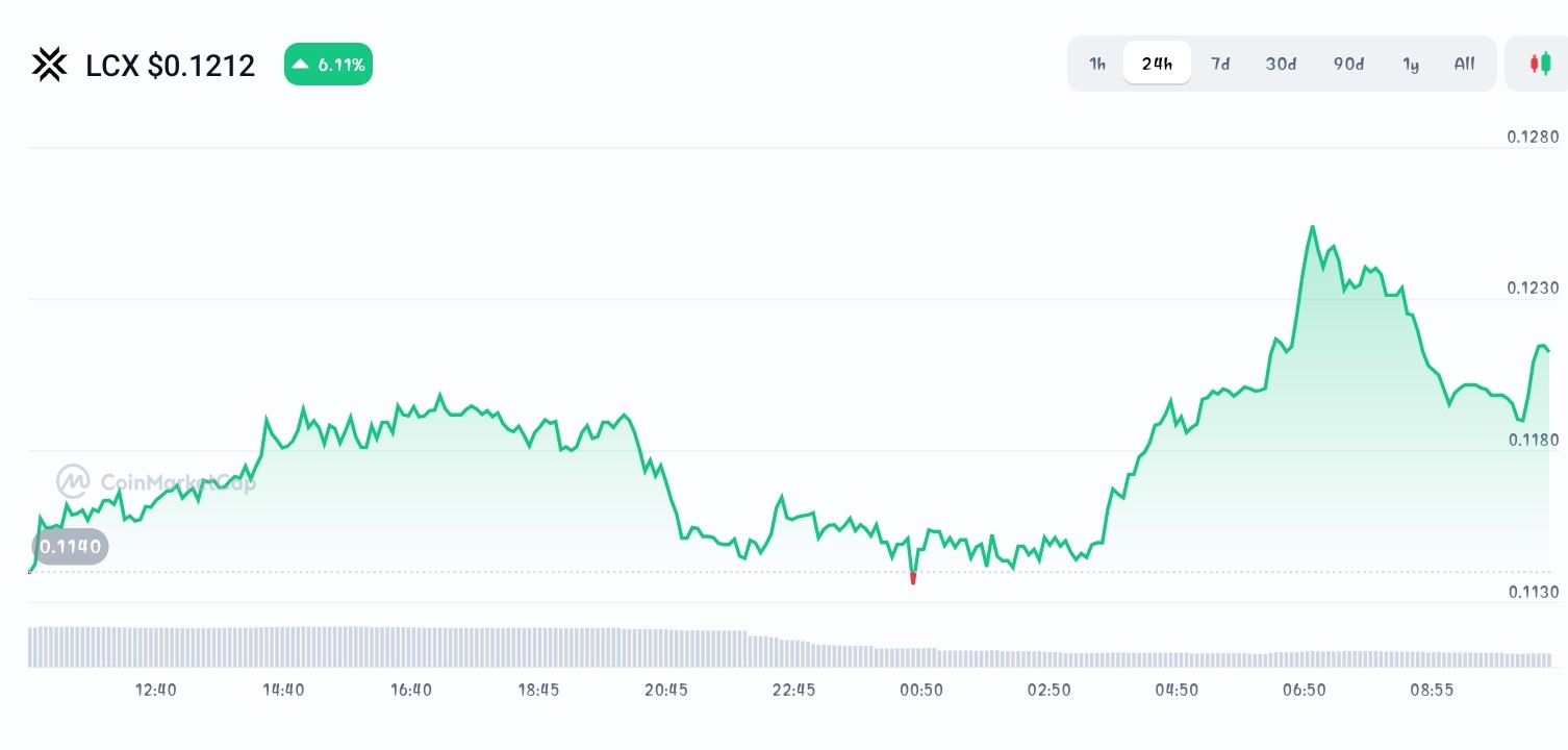 LCX price chart