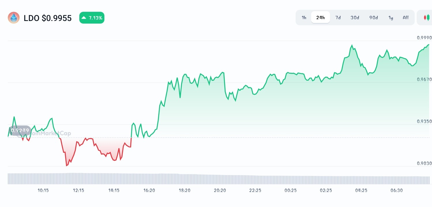 Lido price chart
