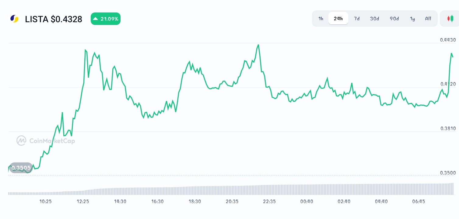 Lista DAO price chart