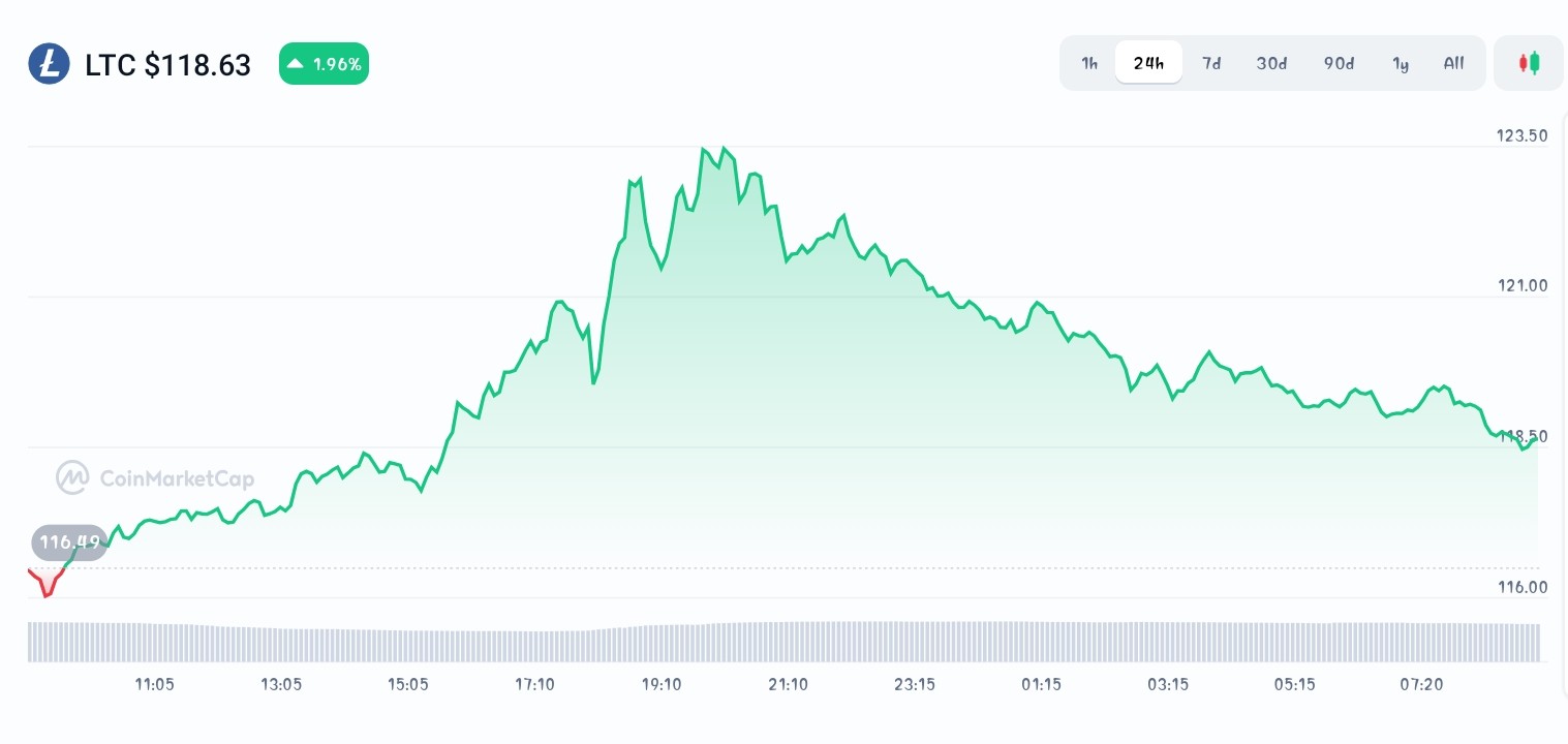 Litecoin price chart