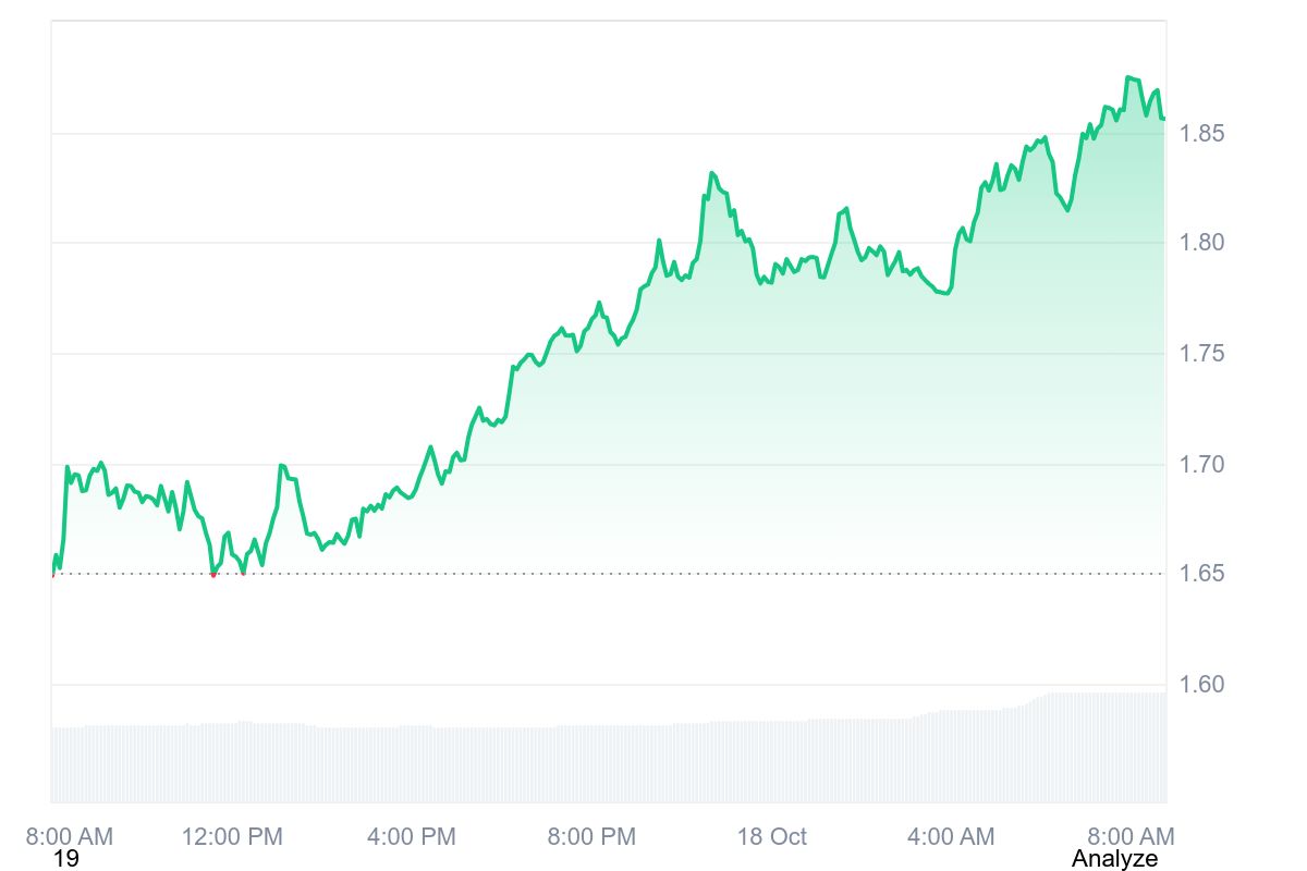 MORPHO price chart