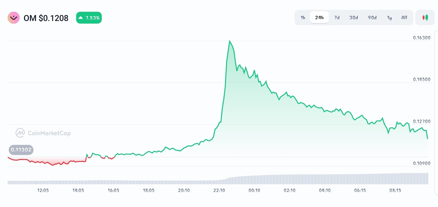 Mantra price chart