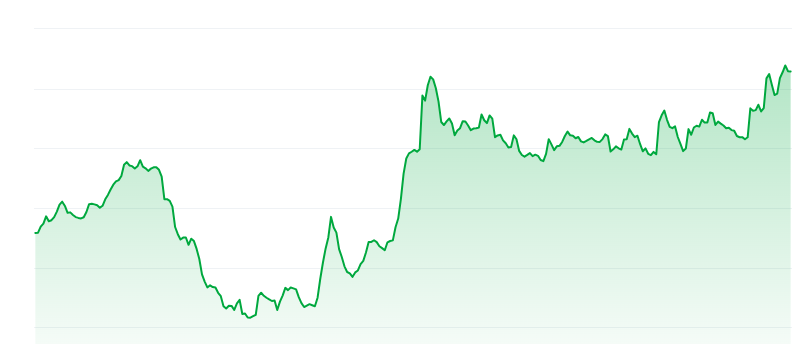 Memecore price chart