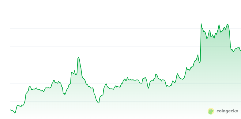 Memecore price chart