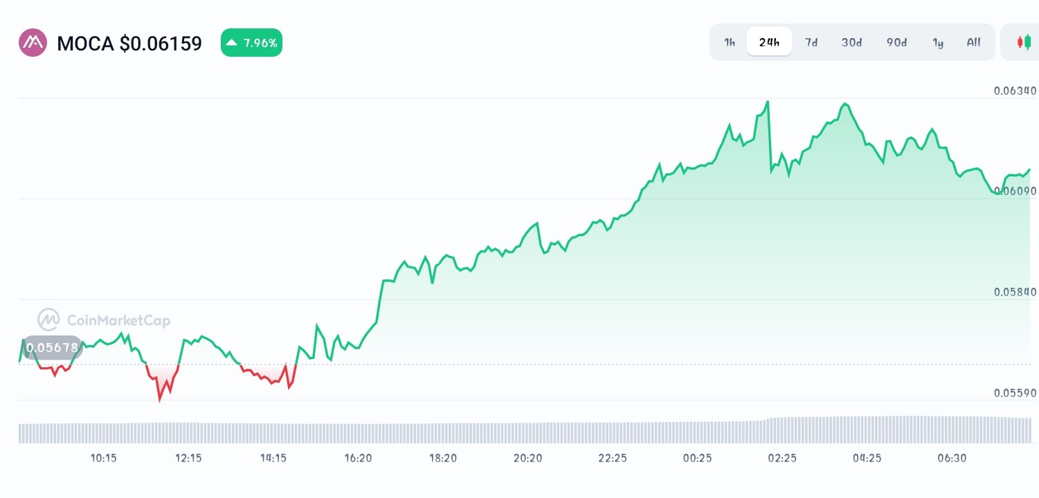 Moca Network price chart 