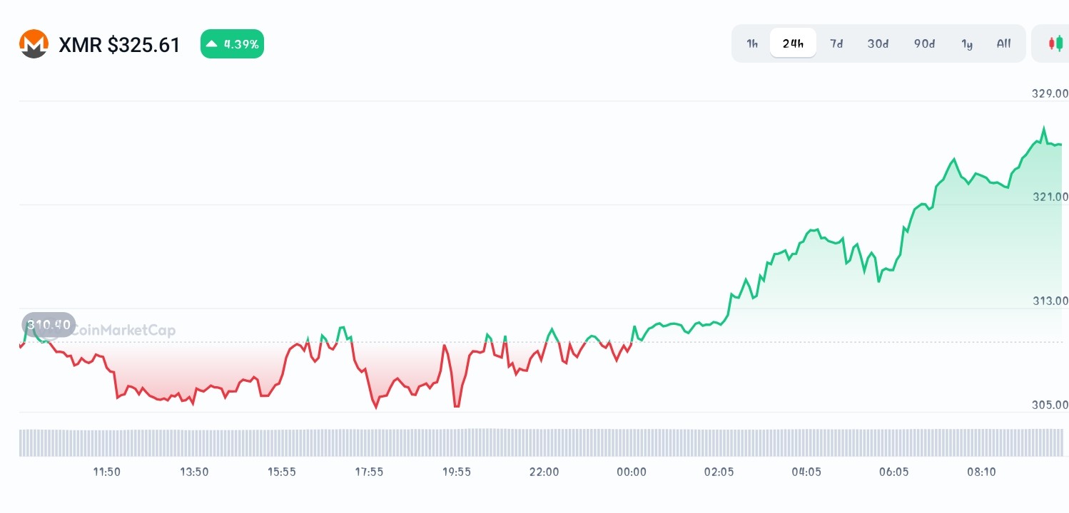 Monero price chart