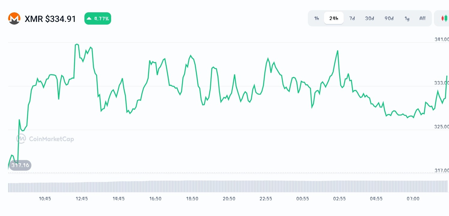 Monero price chart