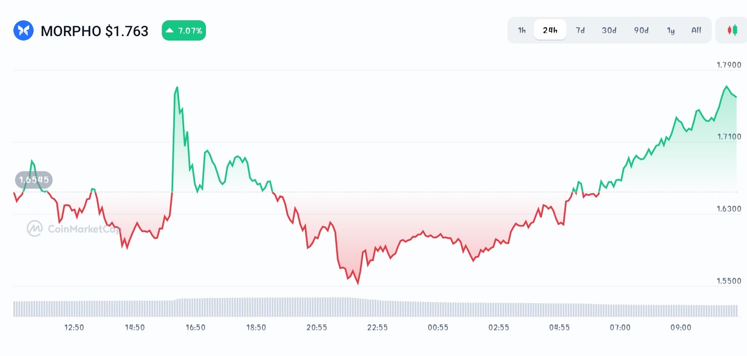 Morpho price chart 