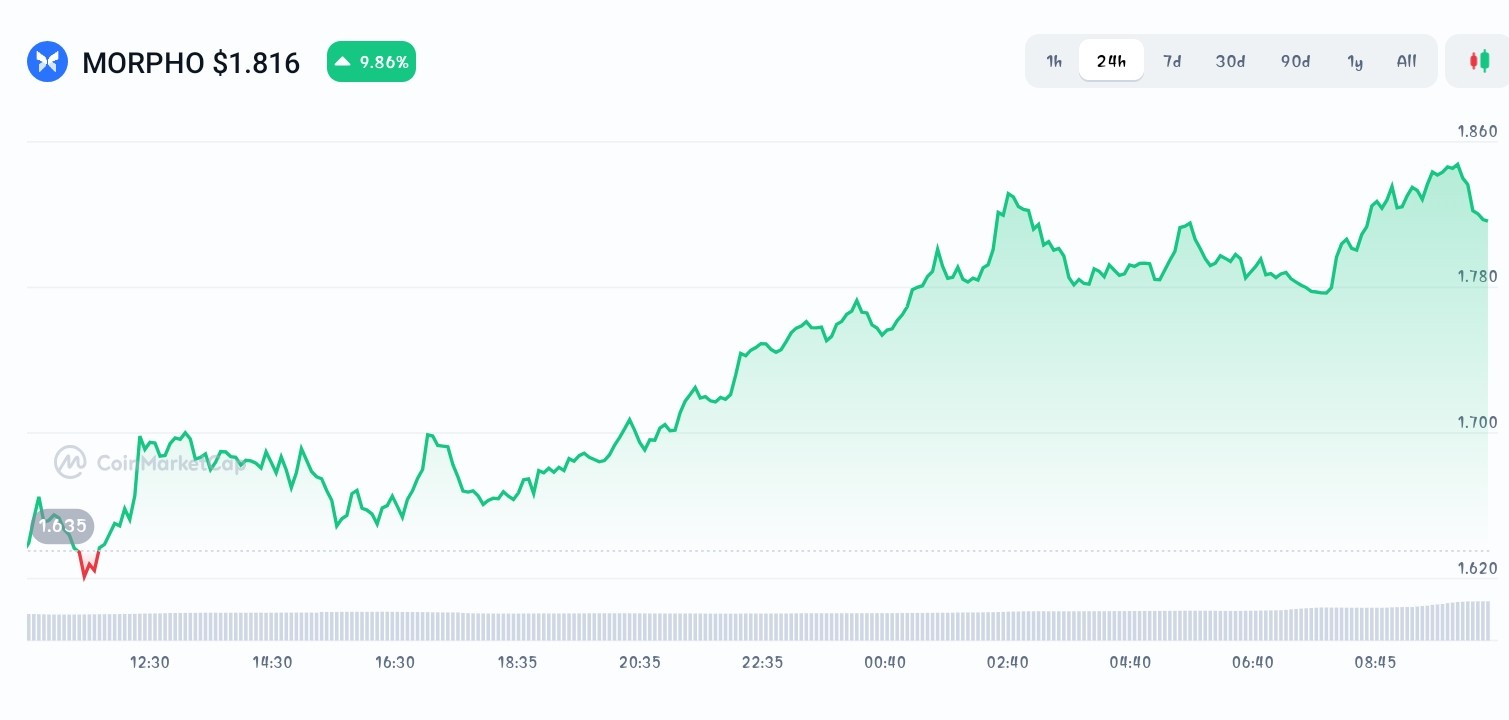 Morpho price chart 