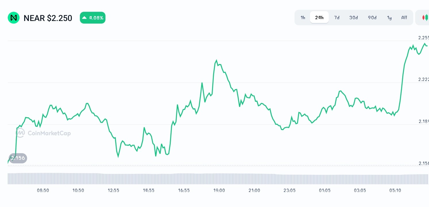 Near price chart