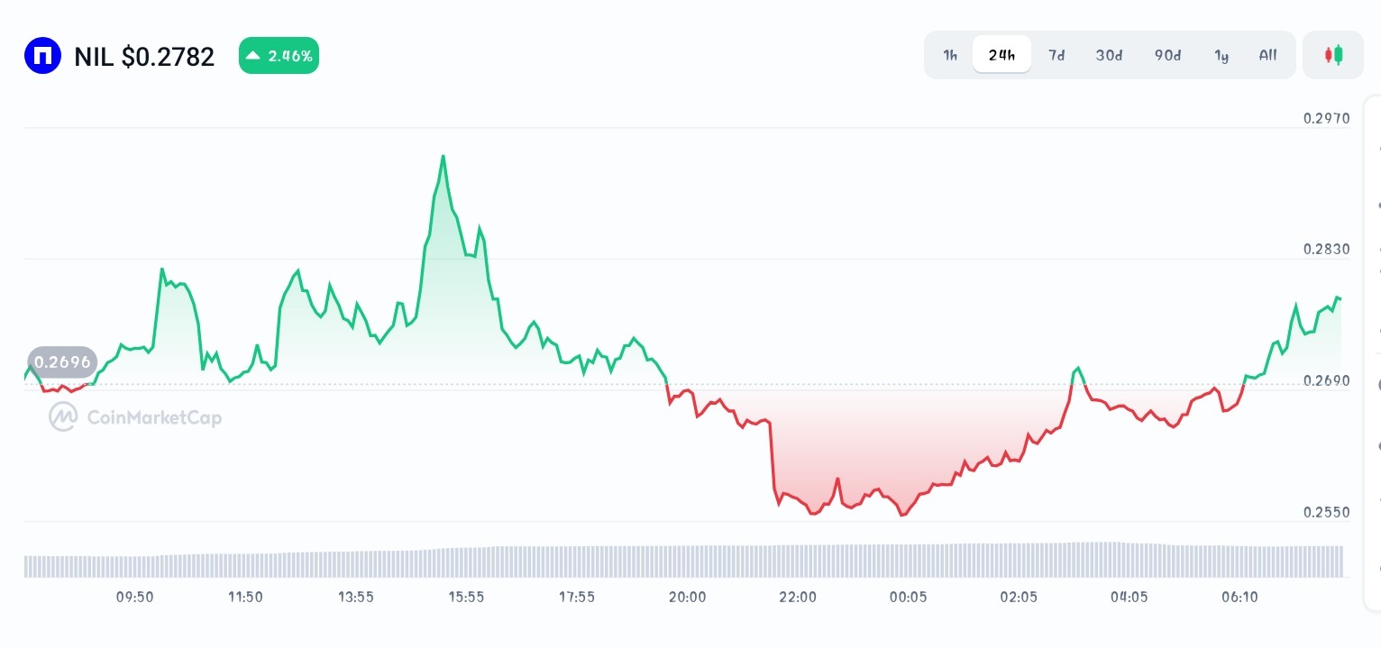 Nillion price chart 