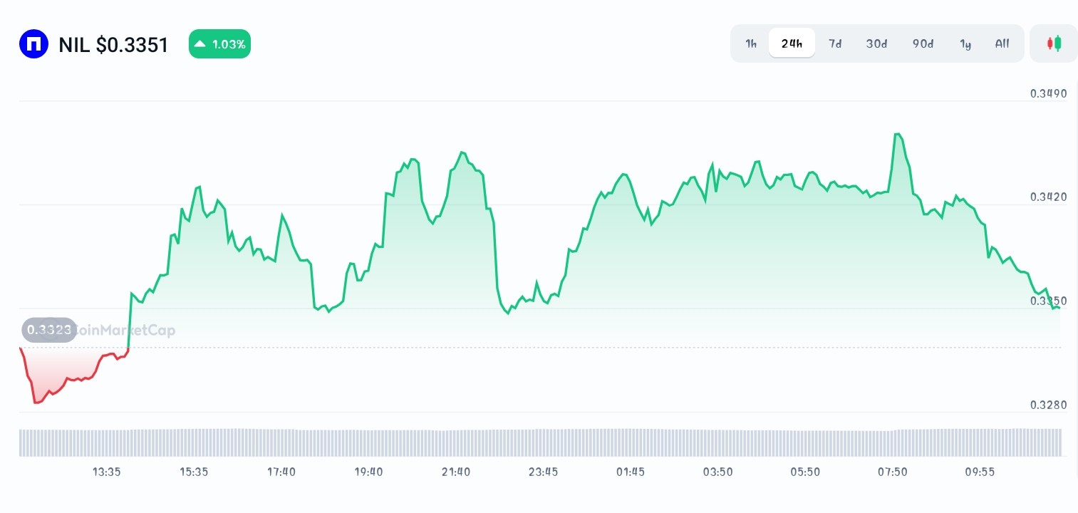 Nillion price chart