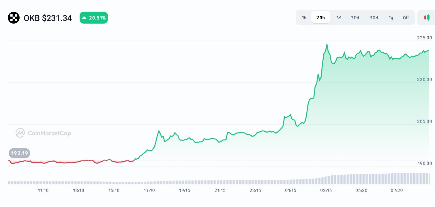 OKB price chart