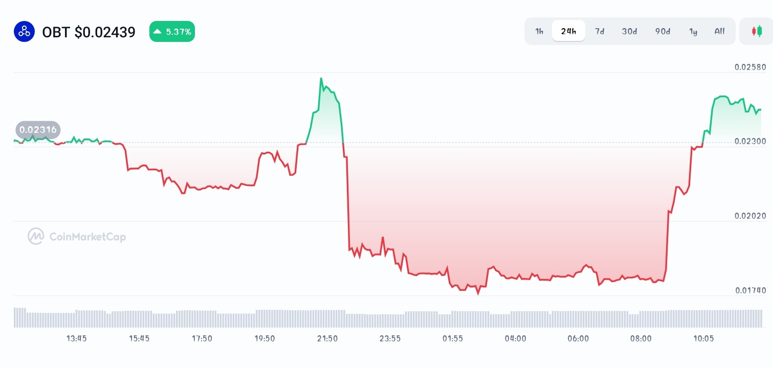 Oobit price chart