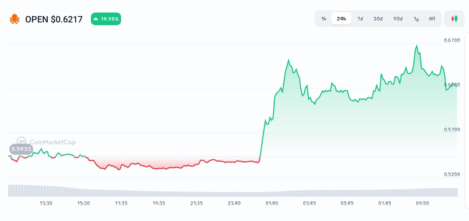 OpenLedger price chart