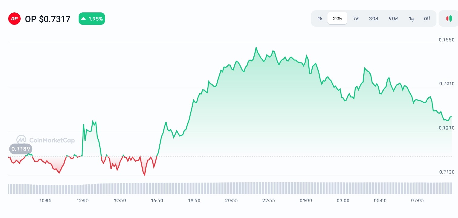 Optimism price chart