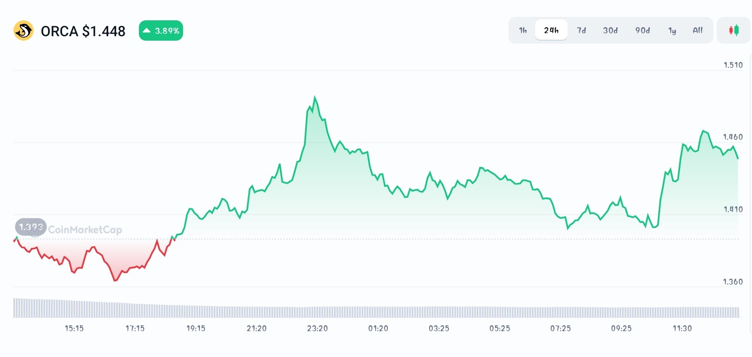 Orca price chart