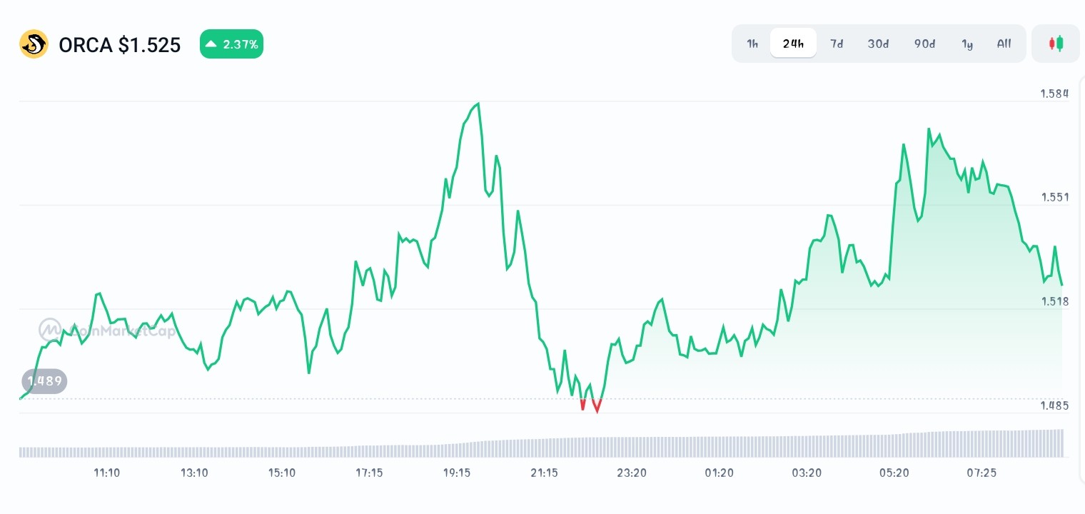 Orca price chart